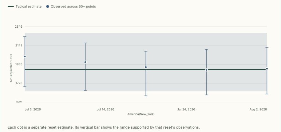 Sample seven-day allowance history with reset-level uncertainty ranges